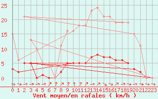 Courbe de la force du vent pour Donnemarie-Dontilly (77)