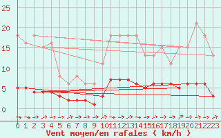 Courbe de la force du vent pour Ancey (21)