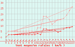 Courbe de la force du vent pour Brigueuil (16)