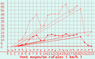 Courbe de la force du vent pour Boulc (26)