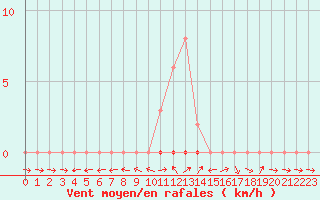 Courbe de la force du vent pour Dounoux (88)