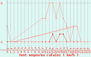 Courbe de la force du vent pour Pertuis - Le Farigoulier (84)