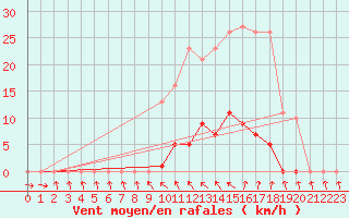 Courbe de la force du vent pour Mouilleron-le-Captif (85)