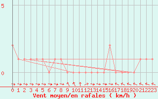 Courbe de la force du vent pour Selonnet (04)