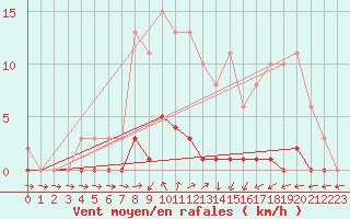 Courbe de la force du vent pour Saint-Germain-du-Puch (33)