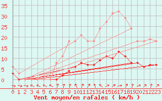 Courbe de la force du vent pour Cernay (86)