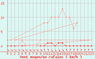 Courbe de la force du vent pour Xonrupt-Longemer (88)