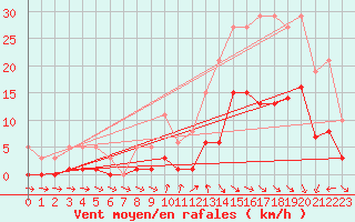 Courbe de la force du vent pour Voiron (38)
