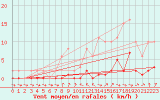 Courbe de la force du vent pour Cerisiers (89)