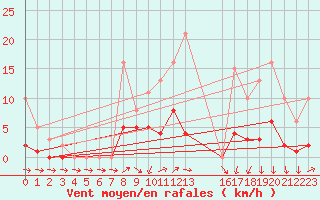 Courbe de la force du vent pour Coulommes-et-Marqueny (08)