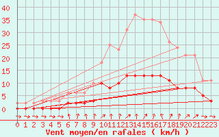 Courbe de la force du vent pour Tour-en-Sologne (41)