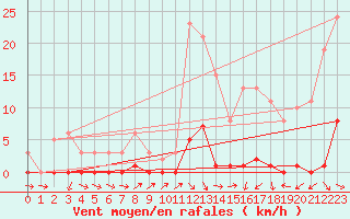 Courbe de la force du vent pour Besse-sur-Issole (83)