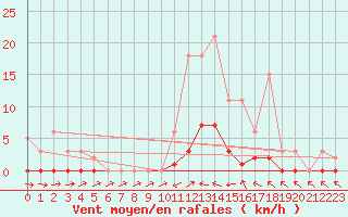 Courbe de la force du vent pour Thoiras (30)