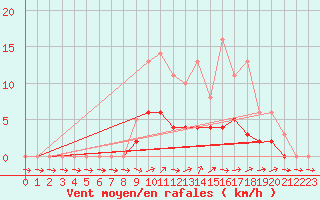 Courbe de la force du vent pour Lobbes (Be)