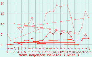 Courbe de la force du vent pour Brigueuil (16)