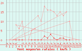 Courbe de la force du vent pour Grardmer (88)