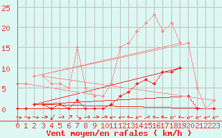 Courbe de la force du vent pour Le Luc (83)