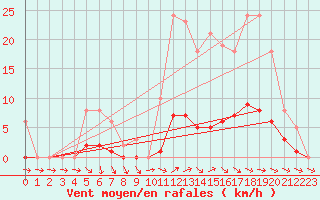 Courbe de la force du vent pour Als (30)