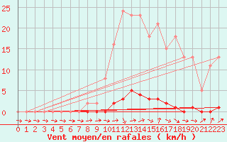 Courbe de la force du vent pour Saclas (91)