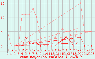 Courbe de la force du vent pour Thoiras (30)