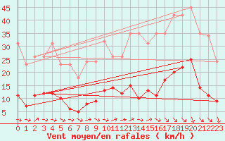 Courbe de la force du vent pour Anglars St-Flix(12)