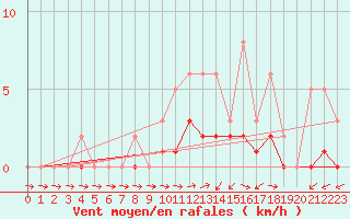 Courbe de la force du vent pour Lobbes (Be)
