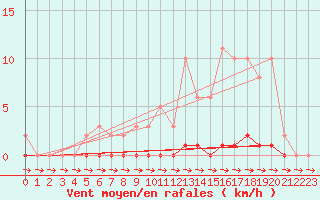 Courbe de la force du vent pour Cernay-la-Ville (78)