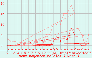 Courbe de la force du vent pour Pertuis - Grand Cros (84)