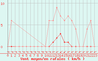 Courbe de la force du vent pour Ticheville - Le Bocage (61)