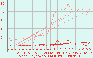 Courbe de la force du vent pour Sainte-Genevive-des-Bois (91)