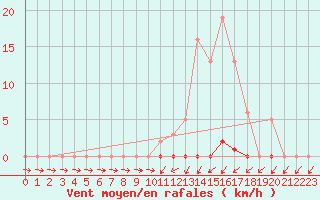 Courbe de la force du vent pour Anse (69)
