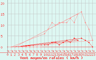 Courbe de la force du vent pour Cernay-la-Ville (78)