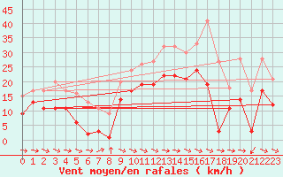 Courbe de la force du vent pour Puerto de San Isidro