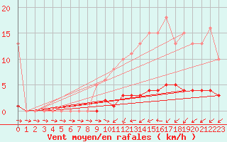 Courbe de la force du vent pour Almenches (61)