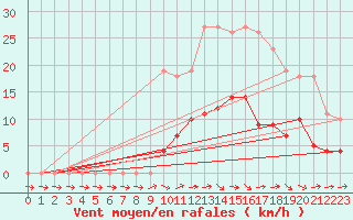 Courbe de la force du vent pour Coulommes-et-Marqueny (08)