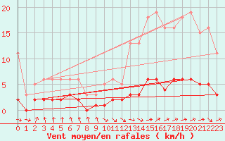 Courbe de la force du vent pour Grasque (13)