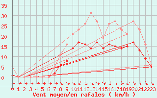 Courbe de la force du vent pour Bridel (Lu)