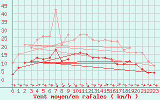 Courbe de la force du vent pour Saint-Georges-d