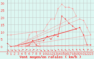 Courbe de la force du vent pour Montredon des Corbires (11)