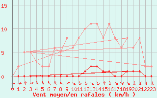Courbe de la force du vent pour Nris-les-Bains (03)