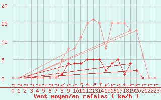 Courbe de la force du vent pour Christnach (Lu)