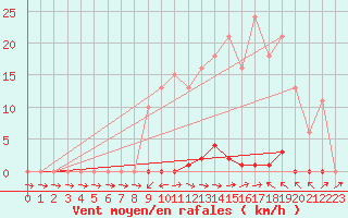 Courbe de la force du vent pour Les Pennes-Mirabeau (13)