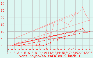 Courbe de la force du vent pour La Chapelle-Montreuil (86)