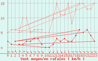 Courbe de la force du vent pour Noyarey (38)