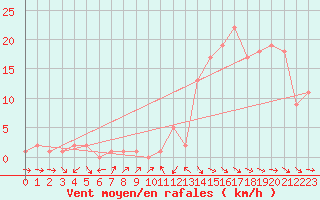 Courbe de la force du vent pour Orschwiller (67)