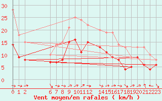 Courbe de la force du vent pour Cabo Busto