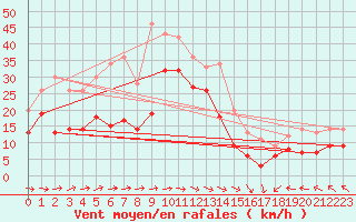 Courbe de la force du vent pour Machichaco Faro