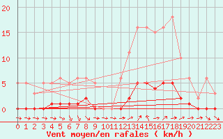 Courbe de la force du vent pour Liefrange (Lu)