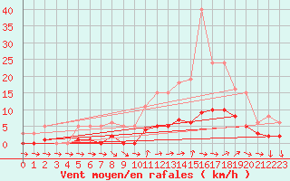 Courbe de la force du vent pour Valleroy (54)