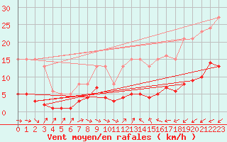 Courbe de la force du vent pour Pomrols (34)